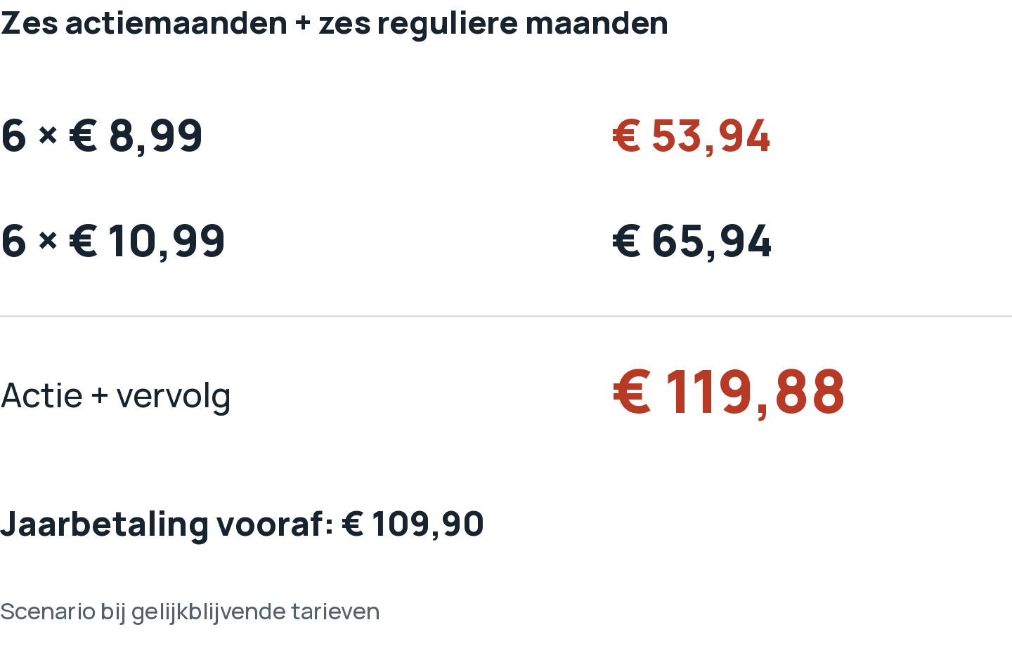 Disney+ Standaard: zes keer €8,99 plus zes keer €10,99 is €119,88, tegenover €109,90 vooraf voor een jaar.
