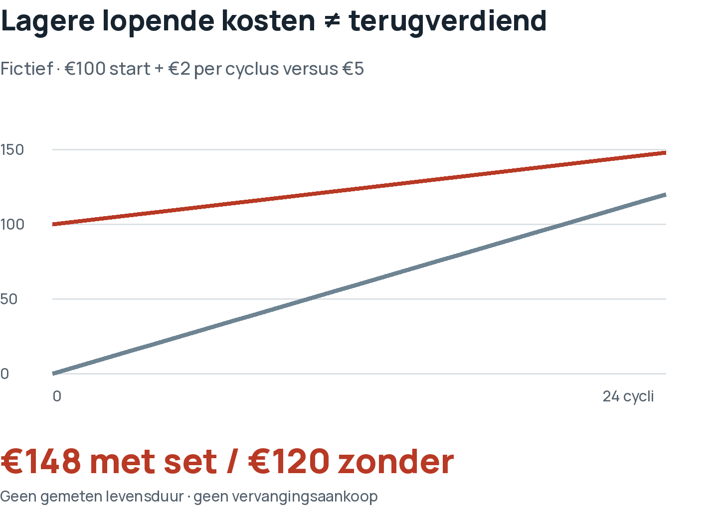 Fictief kostenvoorbeeld: 100 euro investering plus twee euro per cyclus geeft 148 euro na 24 cycli, tegenover 120 euro zonder set.