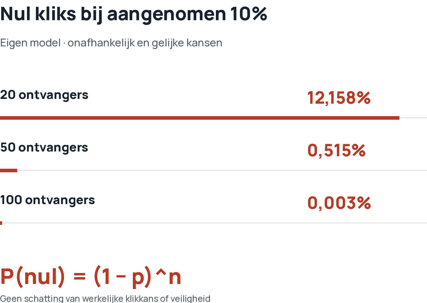 Eigen binomiaal voorbeeld bij 10% aangenomen klikkans. 20 ontvangers: 12,158% kans op nul; 50 ontvangers: 0,515%; 100 ontvangers: 0,003%.
