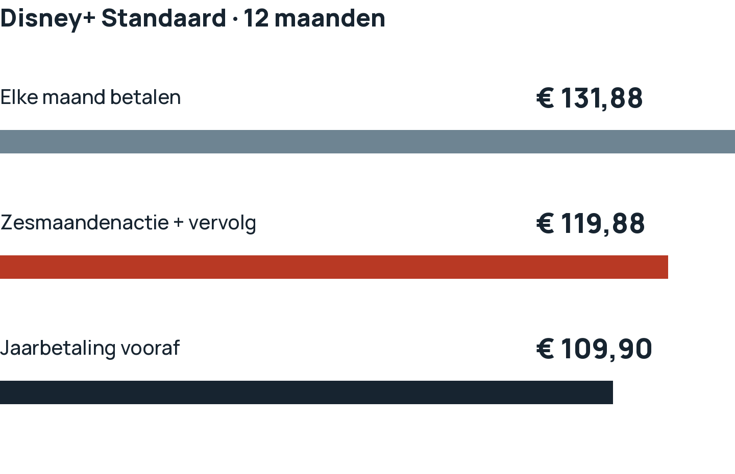 Disney+ Standaard over twaalf maanden: maandbetaling € 131,88, zesmaandenactie € 119,88, jaarbetaling € 109,90. Meting 21 oktober 2026; verschillende looptijden.