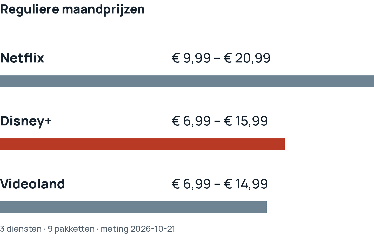 Maandprijzen per dienst: Netflix €9,99 tot €20,99; Disney+ €6,99 tot €15,99; Videoland €6,99 tot €14,99. Meting 21 oktober 2026.